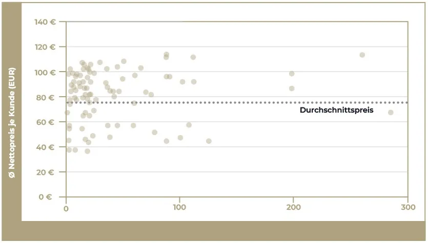 Grafik einer Nettopreiswolke mit randomisierten Daten von Prof. Roll & Pastuch