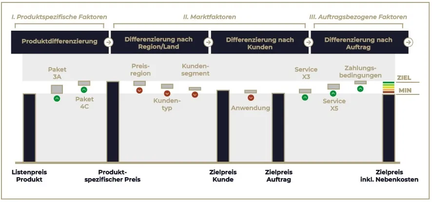 Grafik einer exemplarischen Herleitung eines Zielpreises im Pricing durch Prof. Roll & Pastuch