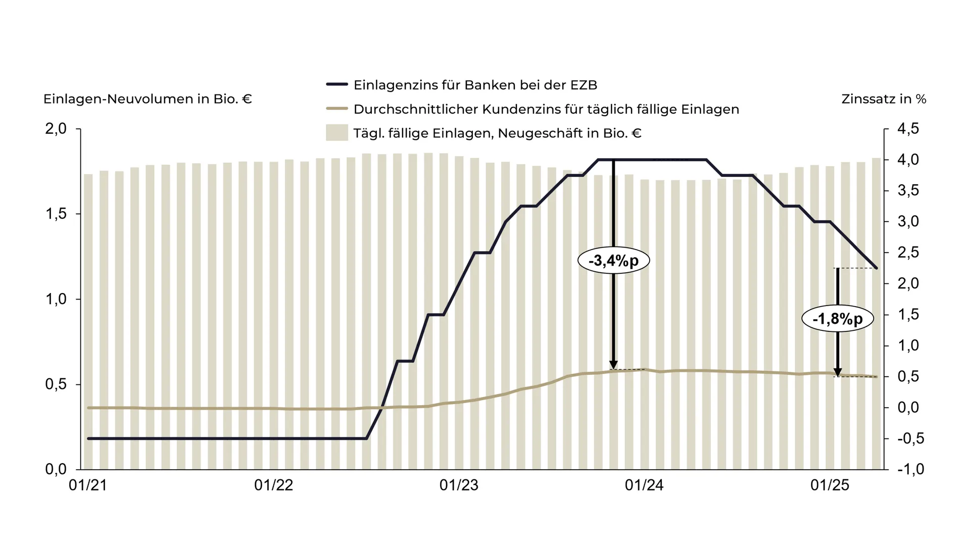 Zins und Volumen im Neugeschäft bei täglich fälligen Einlagen seit 2021