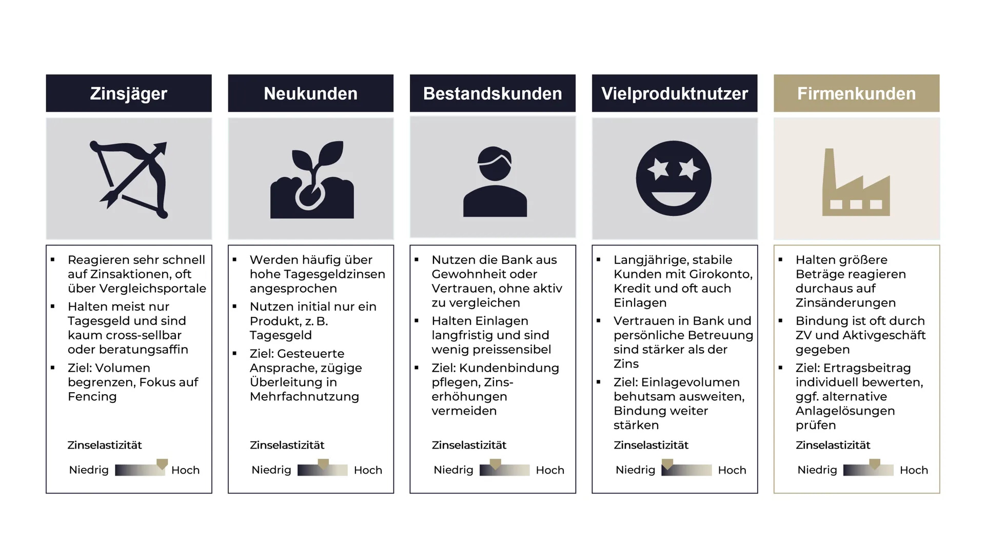 Mögliche Kundensegmente für Bankeinlagen
