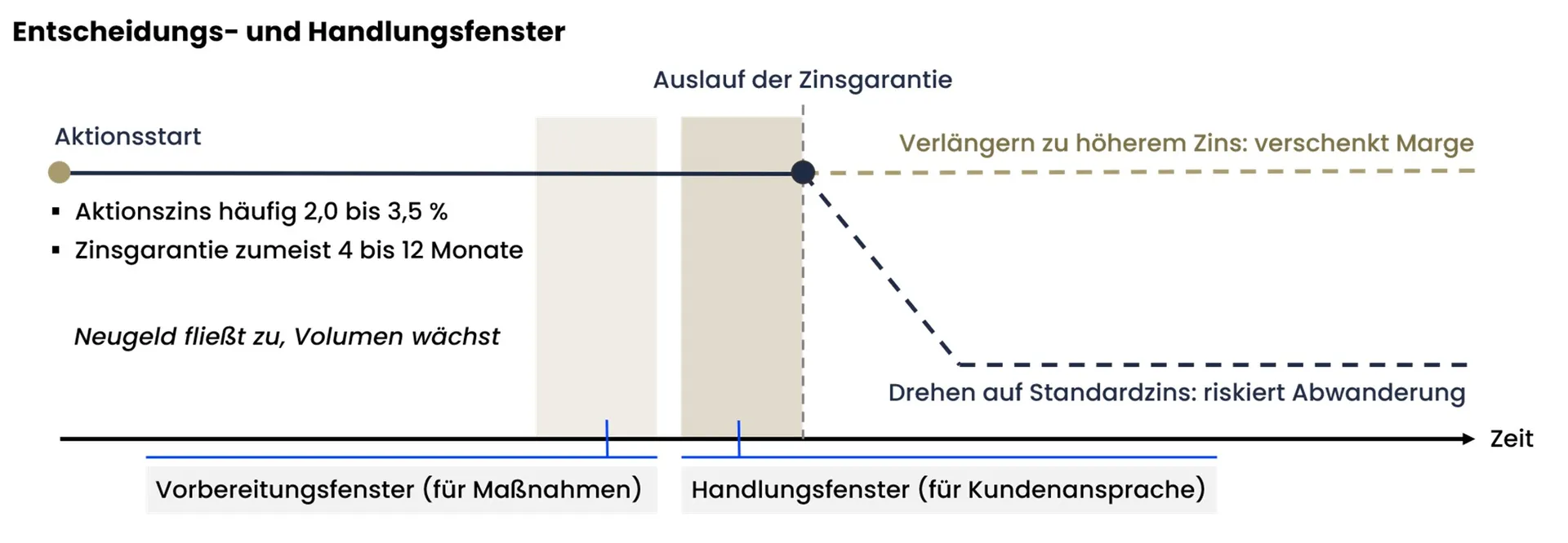 Entscheidungs- und Handlungsfenster vor dem Auslauf einer Zinsgarantie