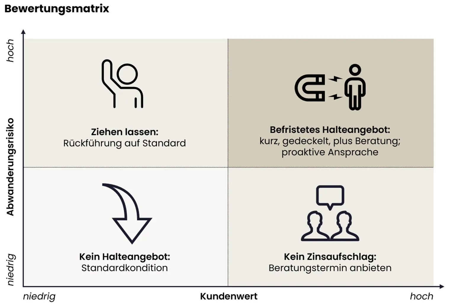 Bewertungsmatrix aus Abwanderungsrisiko und Kundenwert mit passenden Halteangeboten