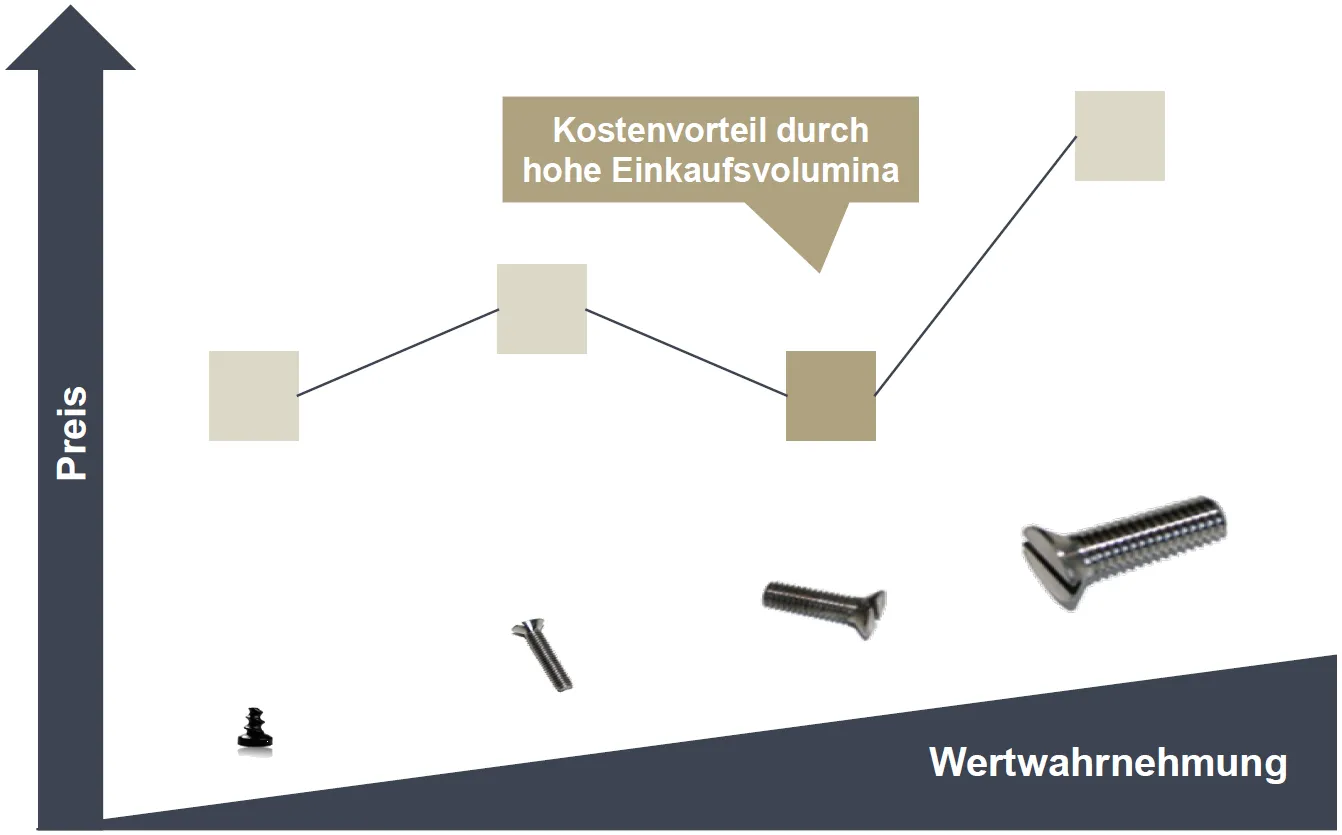 Die Abbildung zeigt den Preisstrukturbruch durch Kostenvorteile im Einkauf
