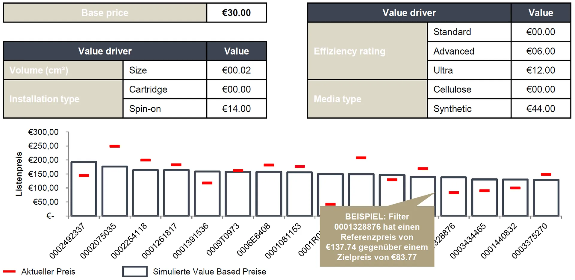 Die Abbildung zeigt Value Based Pricing für Filter