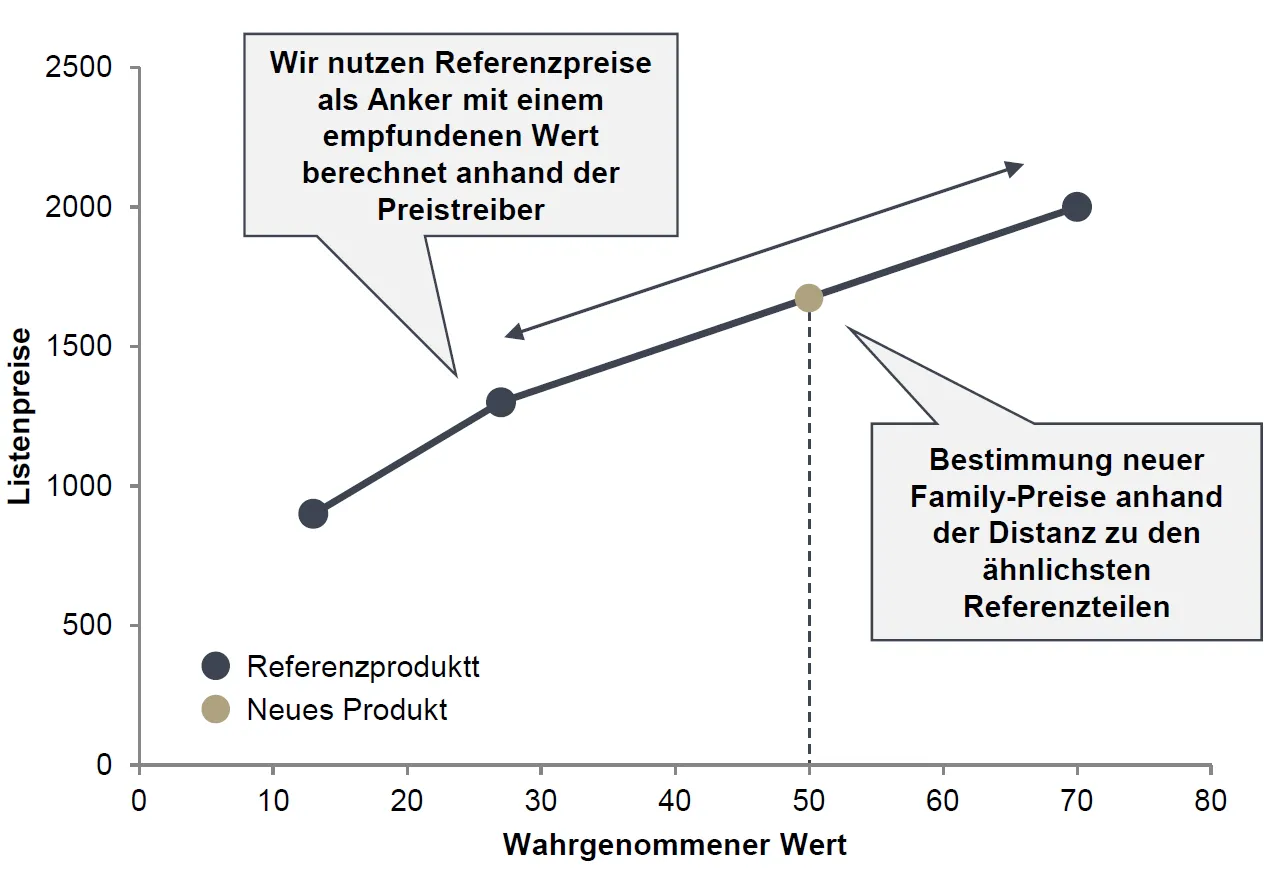 Die Abbildung zeigt Value Based Reference Pricing