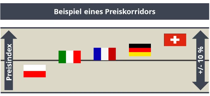 Beipiel eines Preiskorridors von Roll & Pastuch Pricing im länderübergreifenden Vergleich.