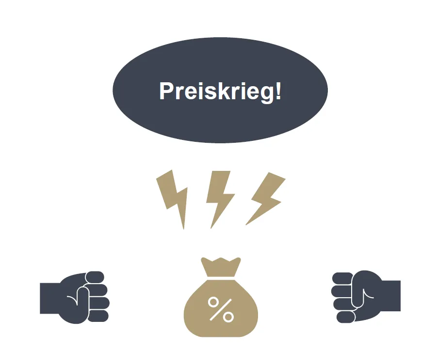 Bezeichnet wird der Preiskrieg als eine abwärts Preisspirale, die durch Markteilnehmer entsteht, die sich systematisch im Preis unterbieten. Roll & Pastuch berät Sie gerne.