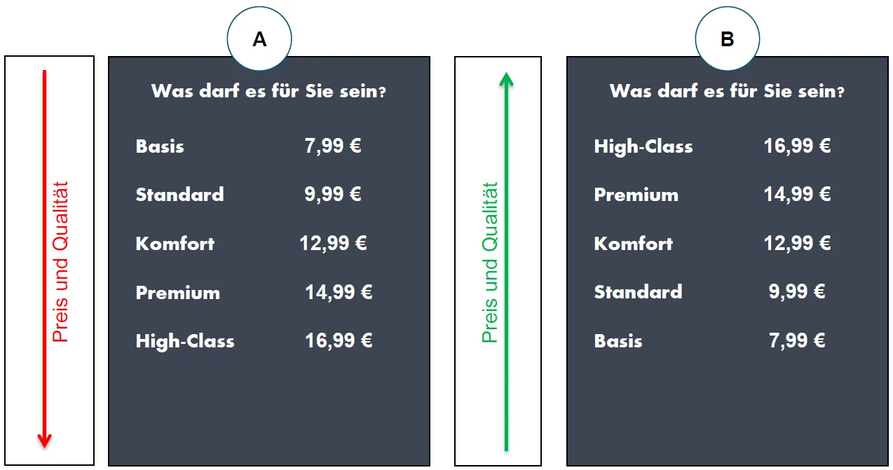 Roll & Pastuch Pricing Lexikon Preispsychologie. Variante A zeigt niedrige Preise zuerst dar (Basic). Variante B startet mit hohen Preisen (High-Class).