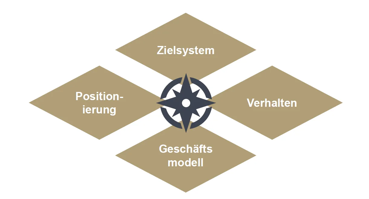 Die vier Strategiedimensionen des Pricing-Kompass sind: Zielsystem, Verhalten, Geschäftsmodell, Positionierung. Roll & Pastuch erklärt im Pricing Lexikon was Sie beachten müssen.