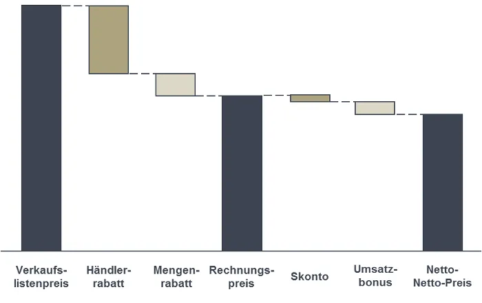 Ein Preiswasserfall zeigt graphisch anschaulich wie sich ein scheinbar ansehnlicher Listenpreis über die verschiedenen Rabattformen zu einem erheblich niedrigeren Netto-Netto-Preis reduziert. Lesen Sie dazu mehr im Pricing-Lexikon von Roll & Pastuch.