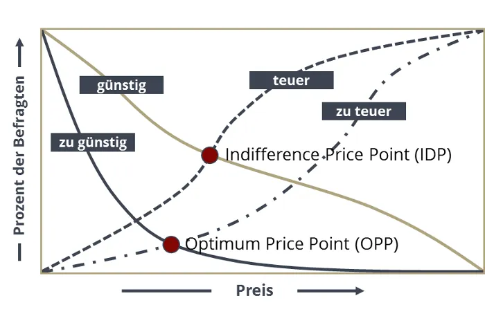 Darstellung des Price Sensitivity Meters durch ein Diagramm in dem der prozentuale Anteil und der Preis abgetragen sind. Roll & Pastuch berät Sie gerne!