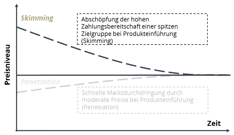 Eine Preisstrategie, bei der ein Produkt zunächst mit einem hohen Preis eingeführt wird, der später schrittweise gesenkt wird heißt Price-Skimming. Roll & Pastuch erklärt mehr im Pricing-Lexikon.