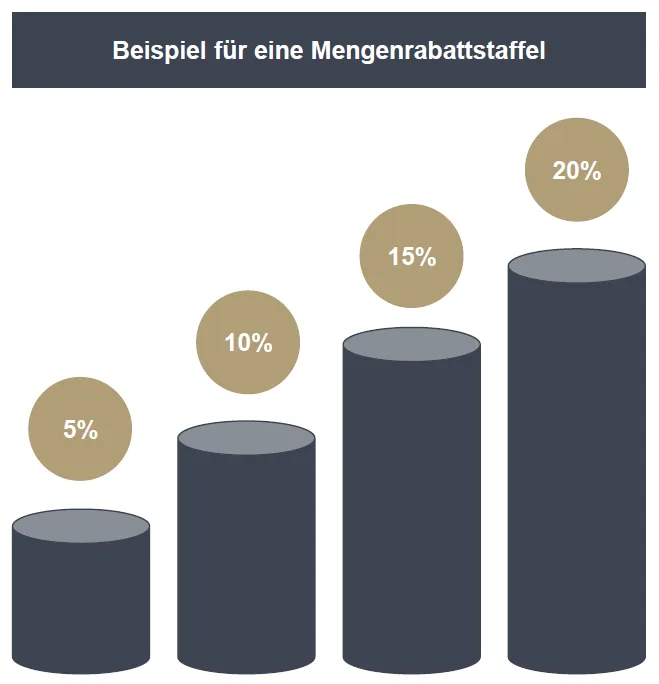 Roll & Pastuch zeigt hier ein Beispiel für eine Mengenrabattstaffel. Wir beraten Sie gerne!
