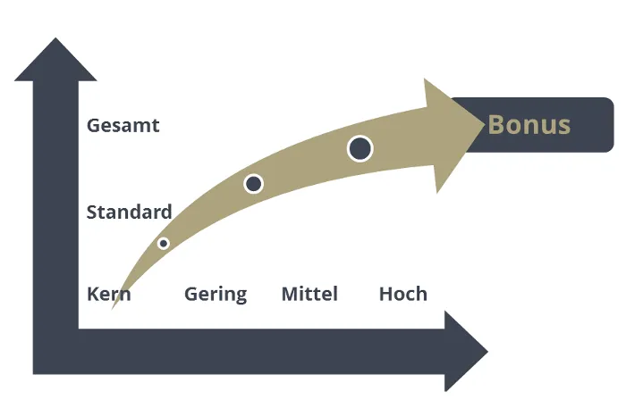 Beispielhafte Darstellung eines Sortimentsbonus. Roll & Pastuch berät Sie gerne.