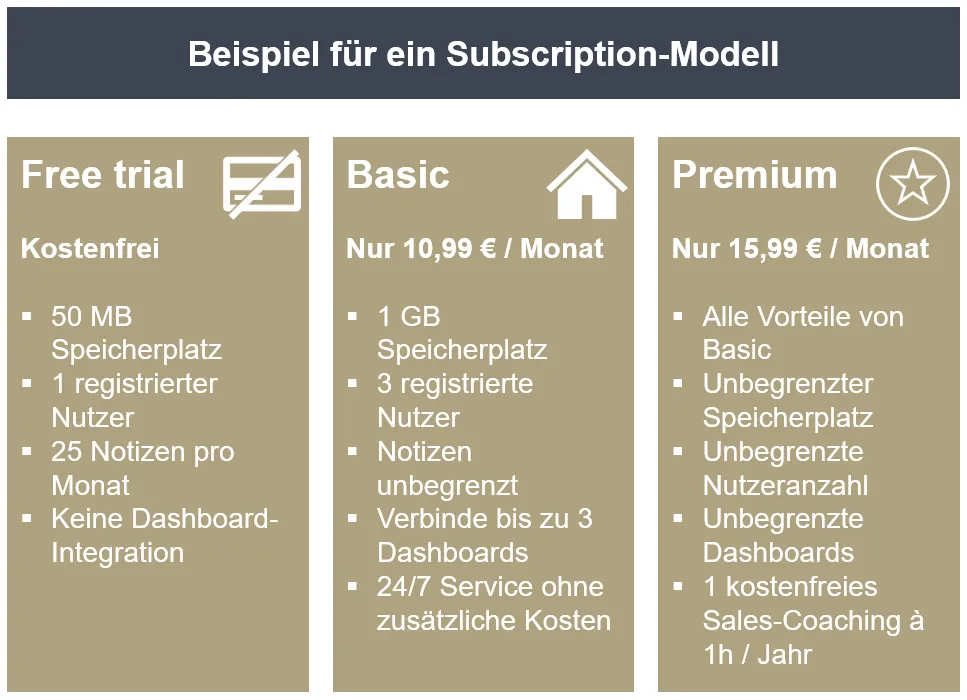 Beipiel für ein Subscription-Modell mit den Auswahlmöglichkeiten Free Trail, Basic und Premium. Roll & Pastuch berät Sie gerne.