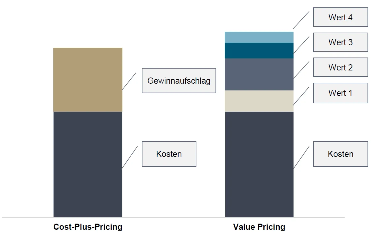 Darstellung des Cost-Plus-Pricings im Vergleich zum Value-Pricing. Sprechen Sie und von Roll & Pastuch an und wir helfen Ihnen gerne weiter!