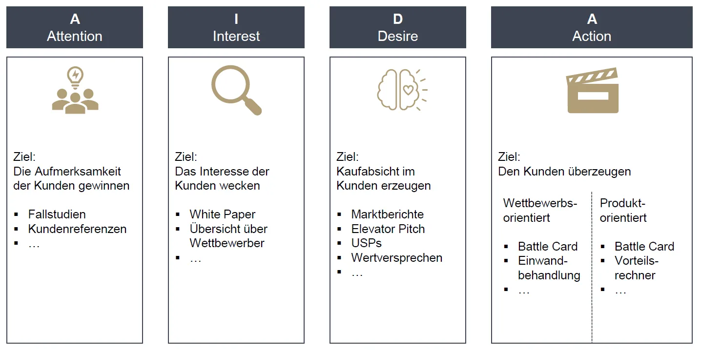 Dargestellt ist das AIDA-Modell (Attention, Interest, Desire, Action) mit jeweiligen Zielen. Roll & Pastuch Pricing berät Sie gerne.