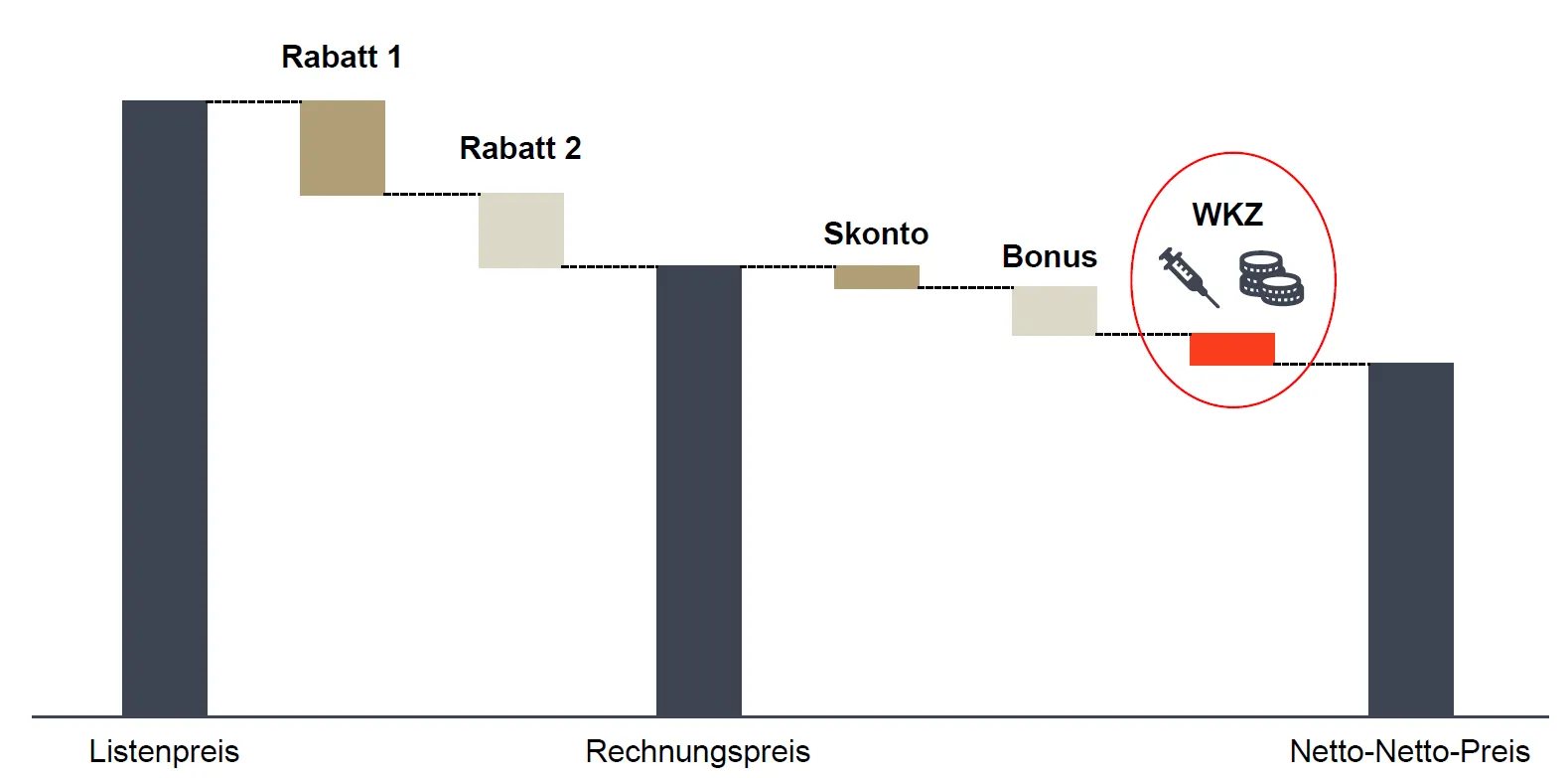 Vereinfachte Darstellung von der Berechung der Werbekostenzuschüsse anhand eines Wasserfalldiagramms. Ausgehend vom Listenpreis anzüglich verschiedener Rabatte, Skonto und Boni erfolgt im letzten Schritt der Abzug der Werbekostenzuschüsse um zum Netto-Netto-Preis zu gelangen. Roll & Pastuch Pricing berät Sie gerne.
