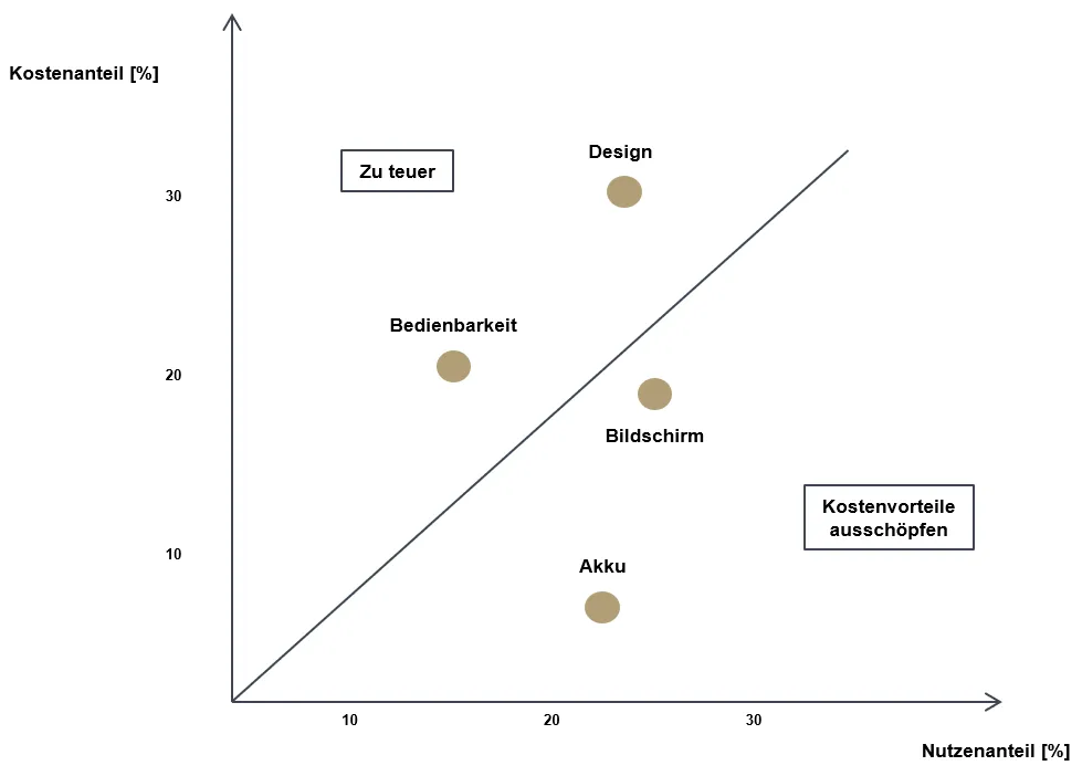 X-Y-Diagramm, welches die Kosten- und Nutzenanteile im Verhältnis darstellt. Roll & Pastuch berät Sie gerne!