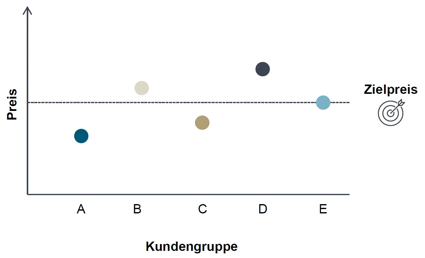 Das Diagramm zum Zielmargensystem zeigt die Zielpreisfindung bei verschiedenen Kundengruppen. Roll & Pastuch berät Sie gerne.