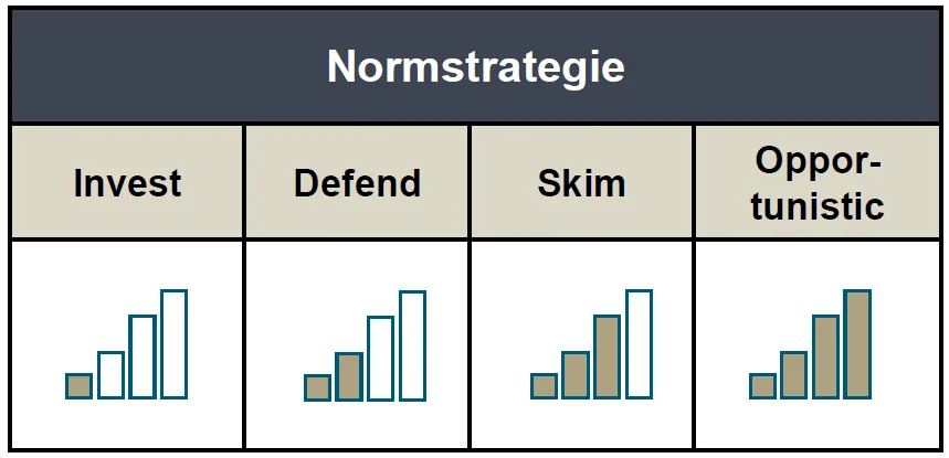 Roll und Pastuch zur Zielpreissystem Normstrategie