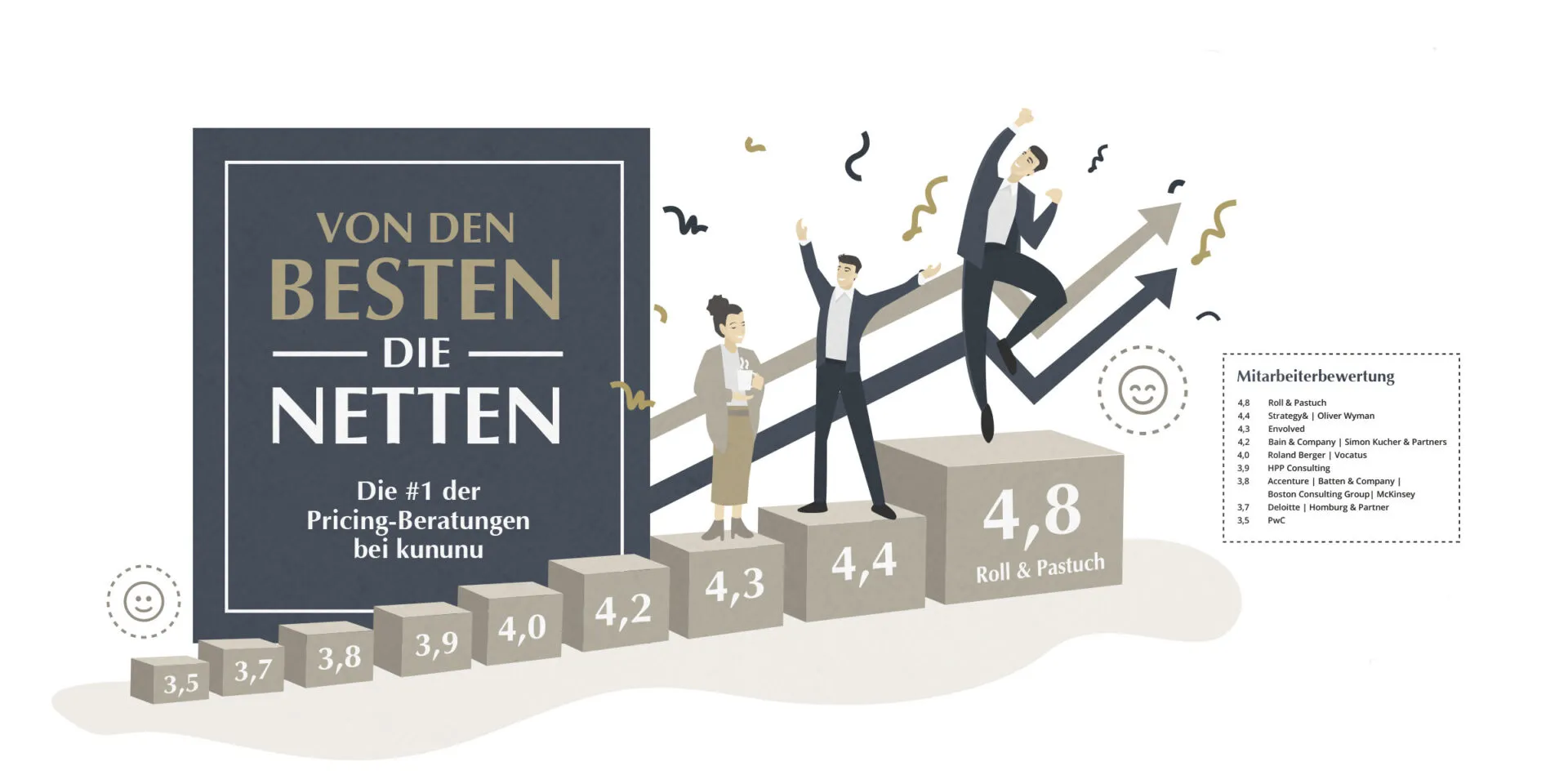 Pricing ist ein Managementansatz, der alle Bereiche umfasst, die in einer Beziehung zum Preis stehen. Die Experten von Roll & Pastuch beraten Sie gerne!