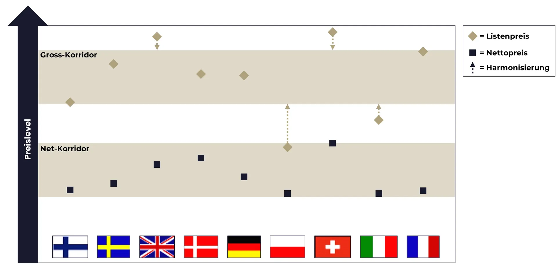 Darstellung der Harmonisierung von Gross-Preisen im Pricing eines internationalen Unternehmens
