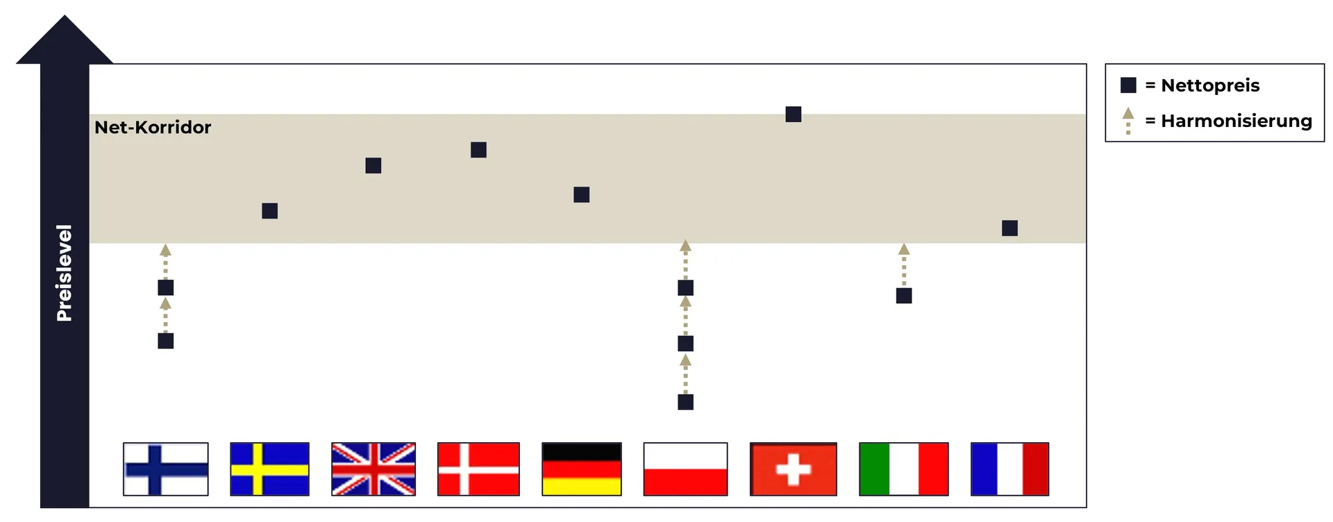 Darstellung der Harmonisierung von Nettopreisen in einem internationalen Unternehmen