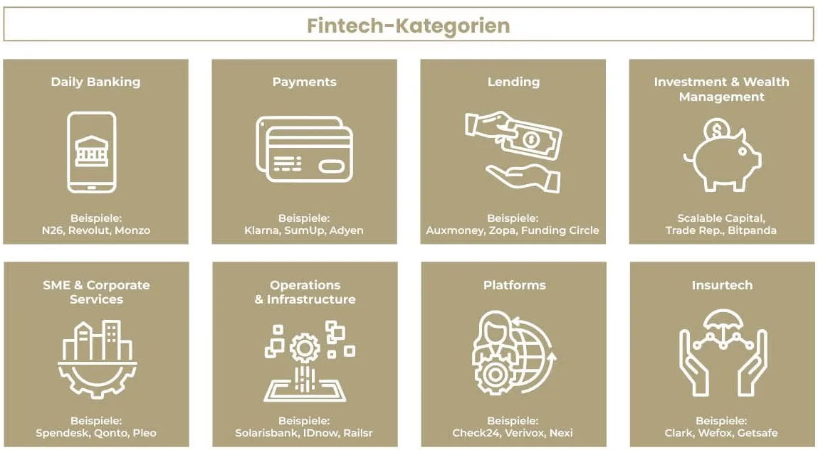 Fintech-Kategorien nach Prof. Roll & Pastuch