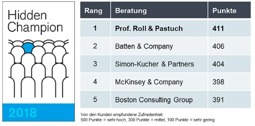 Roll & Pastuch ist Hidden Champion 2018/19 im Bereich Marketing & Vertrieb.