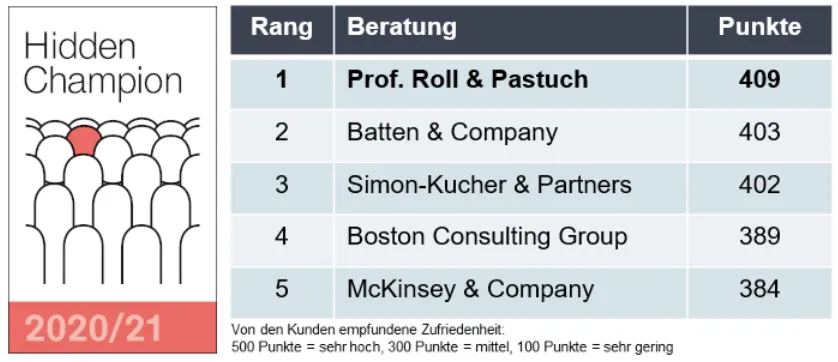 Roll & Pastuch ist Hidden Champion 2020/21 im Bereich Marketing & Vertrieb.