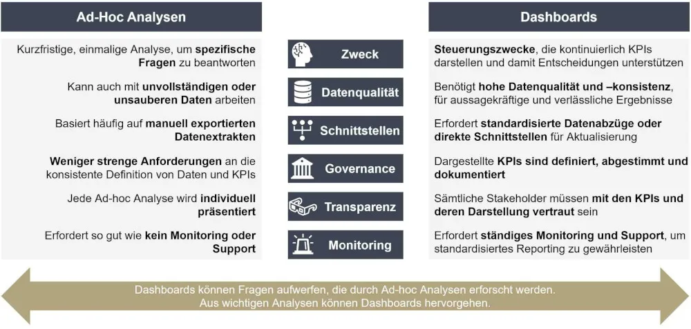 Tabellarischer Vergleich von Ad-Hoc Analysen zu Dashboards bezüglich Zweck, Datenqualität, Schnittstellen, Governance, Transparenz und Monitoring