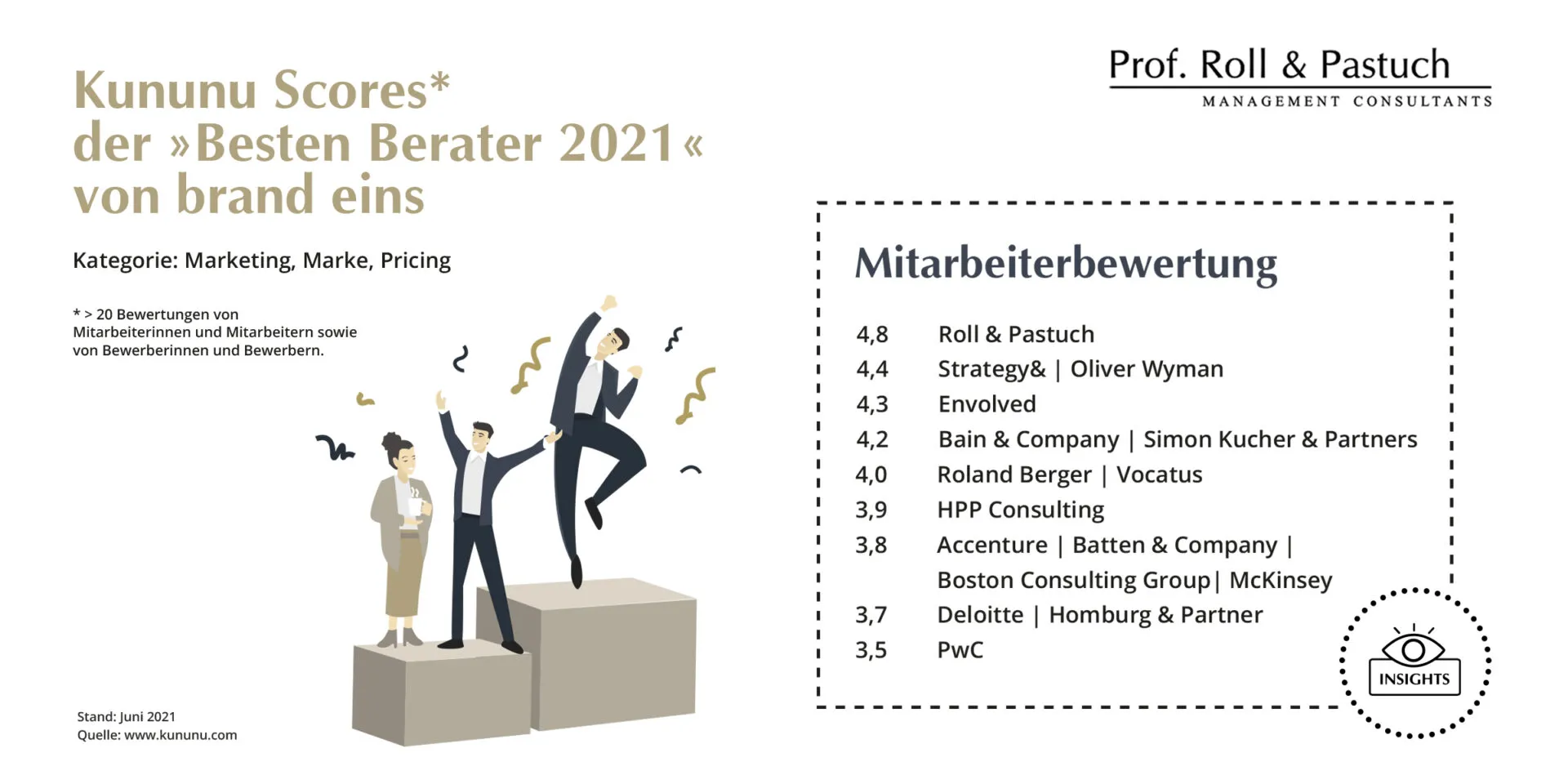 Roll & Pastuch mit größter Mitarbeiterzufriedenheit bei Pricing Beratungen Kununu 2021