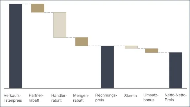 Konditionensystem: Wasserfall des Preises (European Framework)