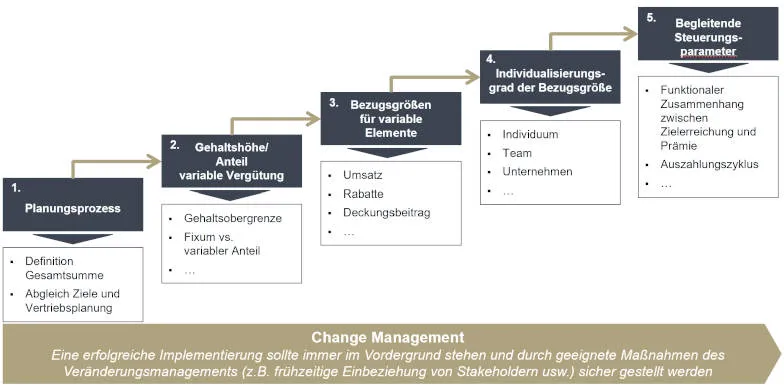 Vertriebsperformance steigern durch durchdachtem Vergütungssystem dargestellt an einem Stufensystem