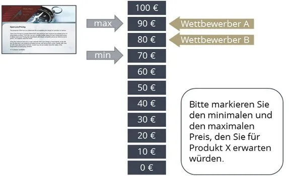 Beispielhafte Darstellung von Aided-Open-Line-Pricing, wobei der maximale und minimale erwartbarer Preis markiert wurde.