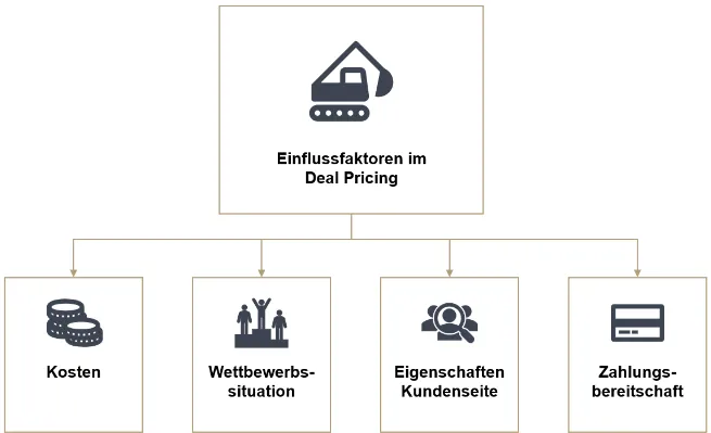 Einflussfaktoren im Deal-Pricing sind die Kosten, Wettbewerbssituation, Eigenschaften der Kundenseite und Zahlungsbereitschaft. Roll & Pastuch berät Sie gerne.