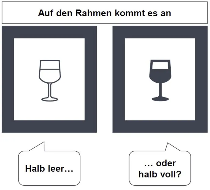 Das Beispiel 'Auf den Rahmen kommt es an' geht es um ein Glas, das je nach Sichtweise, halb leer oder halb voll ist.