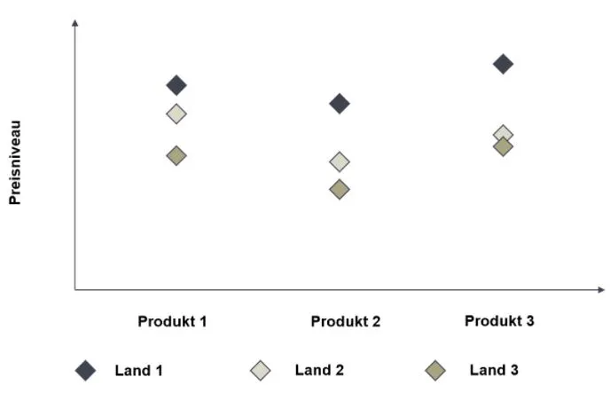 Roll & Pastuch zu International Pricing anhand einer Grafik. Gezeigt werden Produkte mit deren Preisniveau in verschiedenen Ländern. R&P berät Sie gerne.