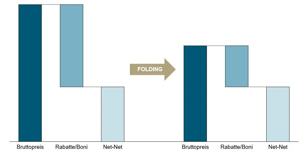 Folding von Konditionen zeigt abgesenkte Bruttopreise bei gleichbleibenden Abnahmepreisen („net-net“) zur Kostensenkung und Effizienzsteigerung