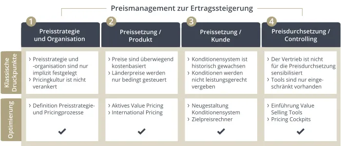 Beratung für Unternehmen mit System: Pricing/Preismanagement zur Ertragssteigerung unterschieden in Inhalt und die dazu gehörigen Prozesse sowie Organisationsformen Beratung für Unternehmen mit System: Pricing/Preismanagement zur Ertragssteigerung unterschieden in Inhalt und die dazu gehörigen Prozesse sowie Organisationsformen