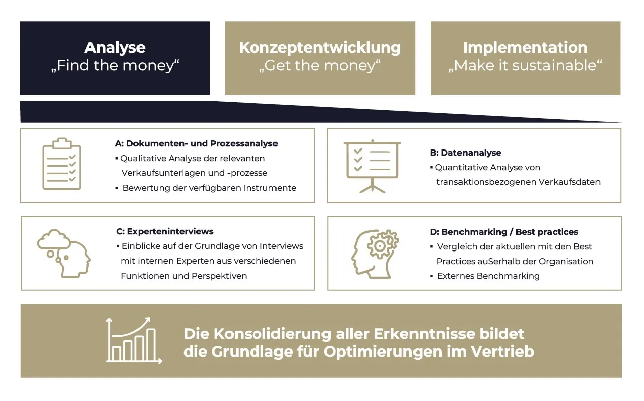 Das R&P Sales-Audit startet mit einer umfangreichen Analyse. Danach folgen die Konzeptentwicklung und Implementation. Bestandteile der Analyse stellen die Dokumenten- und Prozessanalyse, Datenanalyse, Experteninterviews sowie Benchmarking/Best Practices dar. Die Konsolidierung aller Erkenntnisse bildet die Grundlage für Optimierungen im Vertrieb.
