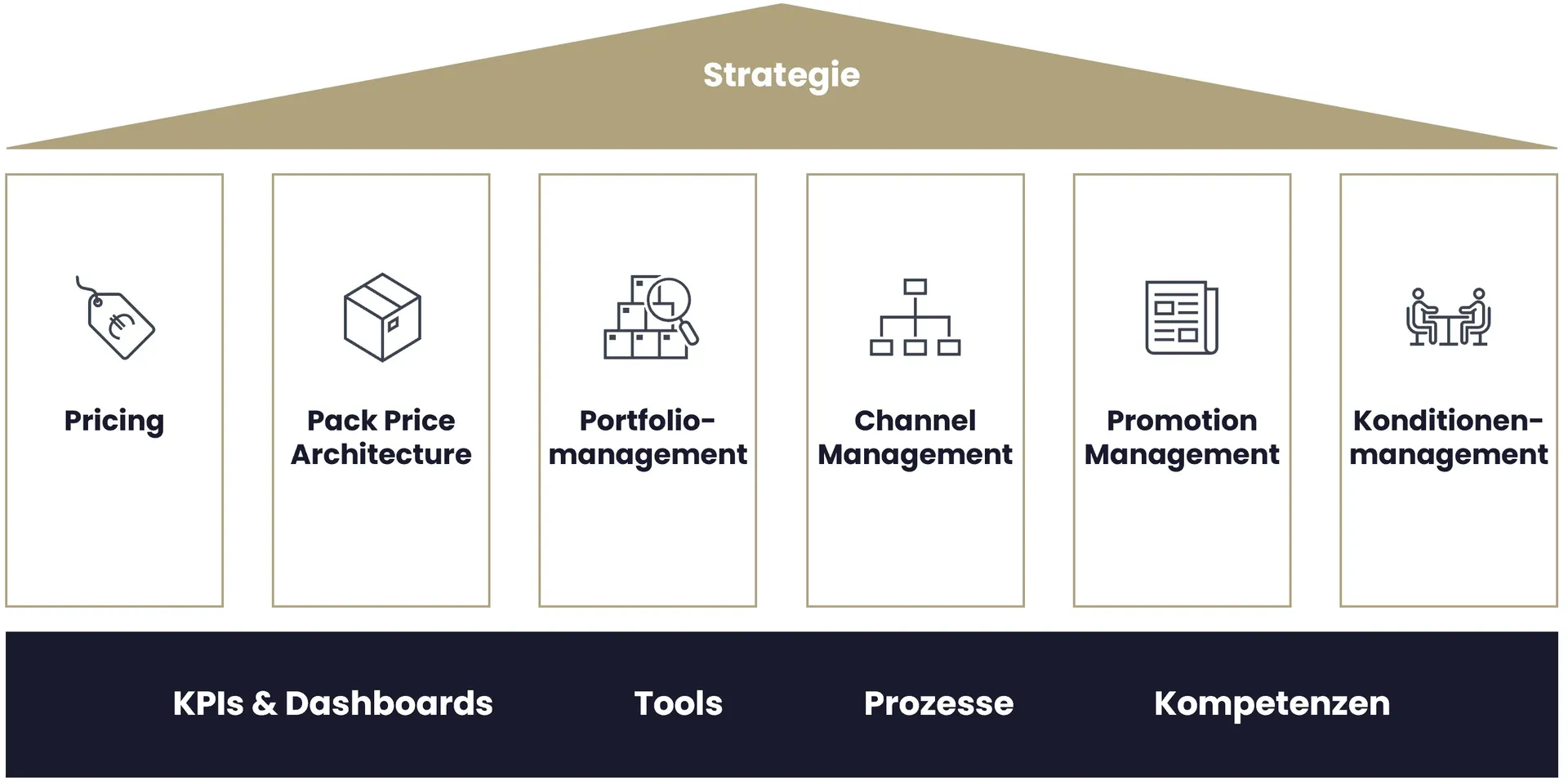 Prof. Roll & Pastuch Revenue Growth Management Framework. Die Strategie umfasst Pricing, Pack Price Architecture, Portfoliomangement, Channel Management, Promotion Management und Konditionenmanagement. Gestütz wird die Strategie durch KPIs & Dashboards, Tools, Prozesse und Kompetenzen.