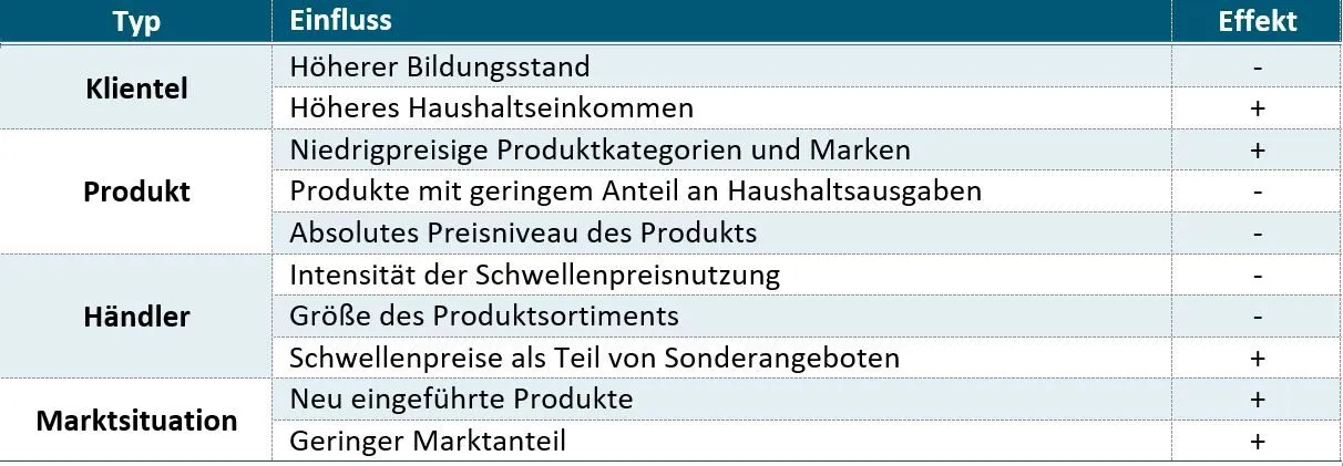 Einflussfaktoren auf die Effektivität von gebrochenen Preisen (Quelle: Eigene Darstellung nach Mace, 2012)