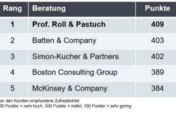 Prof. Roll & Pastuch ist auf dem ersten Platz des Hidden Champion 2020 Ranking