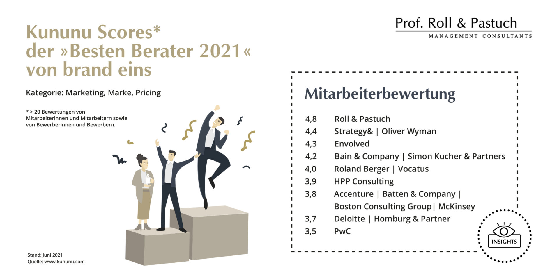 Roll & Pastuch mit größter Mitarbeiterzufriedenheit bei Pricing Beratungen Kununu 2021