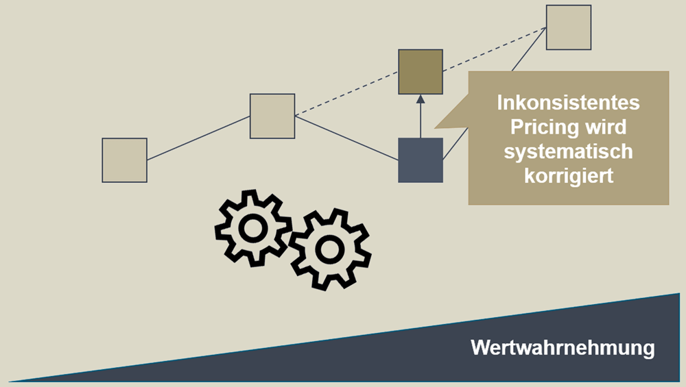 Family-Pricing anhand von Zahnrädern erklärt