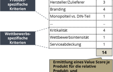 Value Pricing von Industriegütern