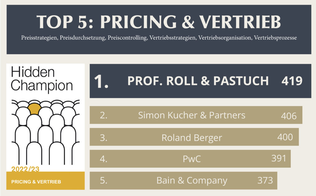 Roll und Pastuch ist als Hidden Champion 2022 in Pricing und Vertrieb ausgezeichnet