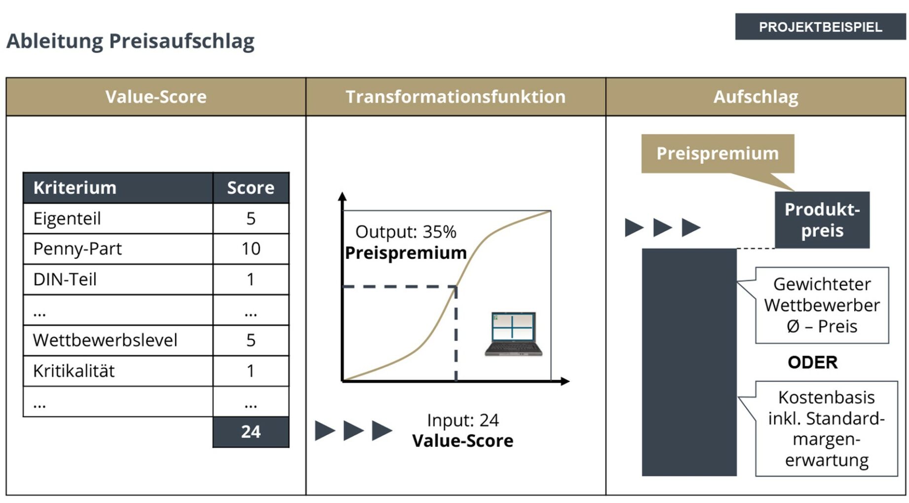 Roll und Pastuch zu Cost plus Pricing Projektbeispiel